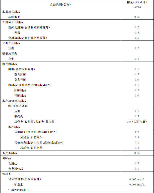 吉林檢出9批次重金屬超標(biāo)海鮮，重金屬污染防不勝防